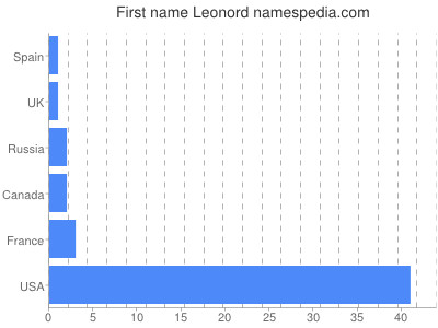 Given name Leonord