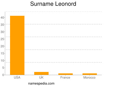 Surname Leonord