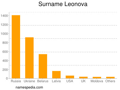 Surname Leonova