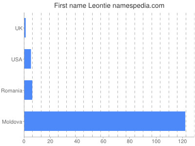 Given name Leontie