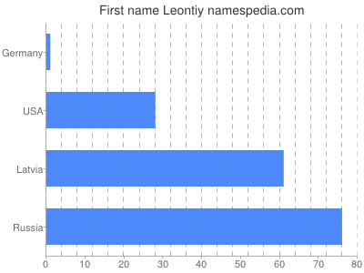 Given name Leontiy
