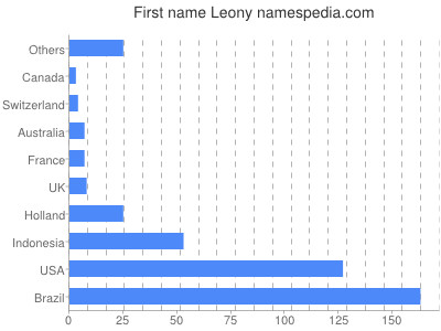 Given name Leony
