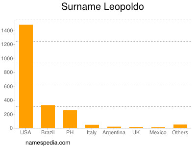 Surname Leopoldo