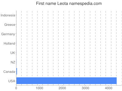 Given name Leota