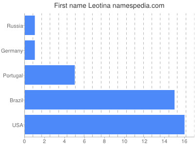 Given name Leotina