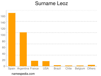 Surname Leoz