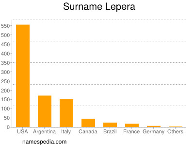 Surname Lepera