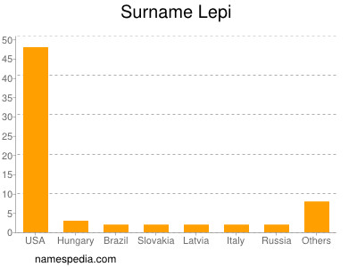 Surname Lepi