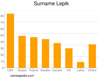 Surname Lepik