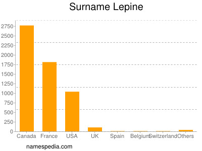 Surname Lepine