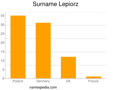 Surname Lepiorz