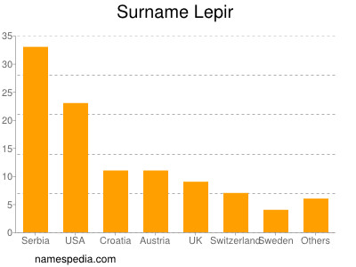 Surname Lepir