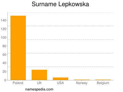 Surname Lepkowska