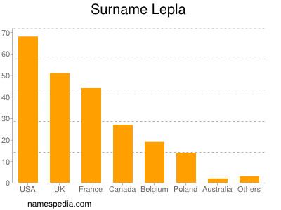 Surname Lepla