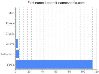 Given name Lepomir