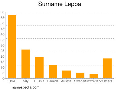 Surname Leppa