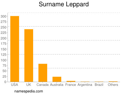 Surname Leppard