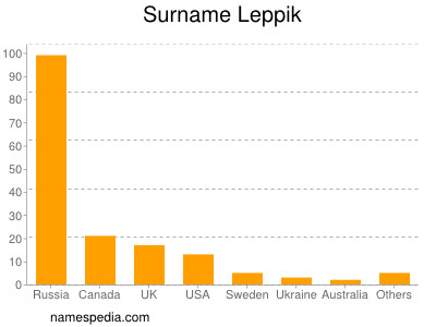 Surname Leppik