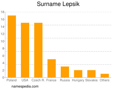 Surname Lepsik