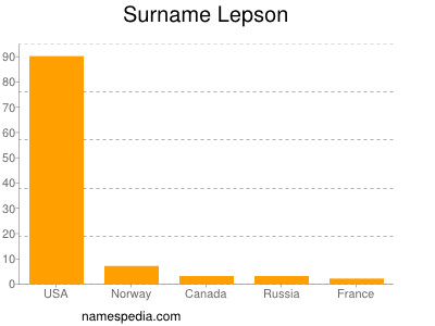 Surname Lepson