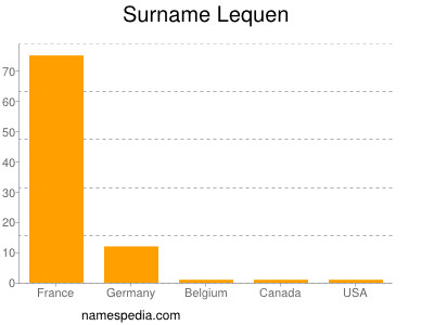 Surname Lequen