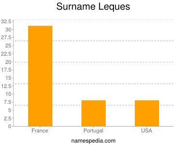 Surname Leques