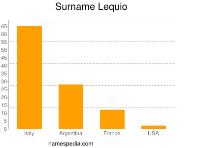 Surname Lequio