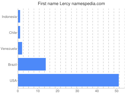 Given name Lercy
