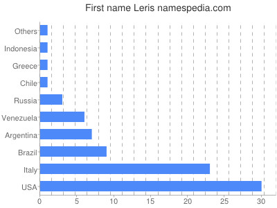 Given name Leris