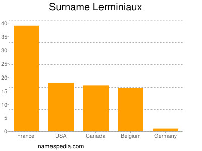 Surname Lerminiaux