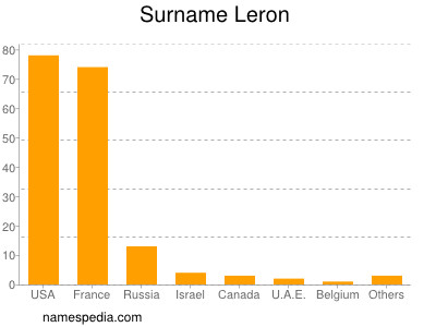 Surname Leron