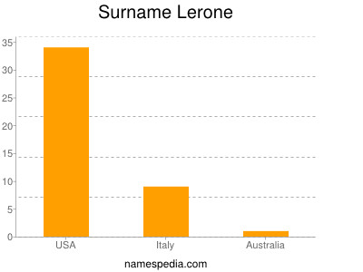 Surname Lerone