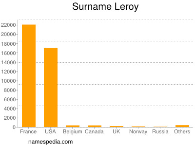 Surname Leroy
