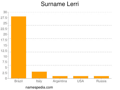 Surname Lerri