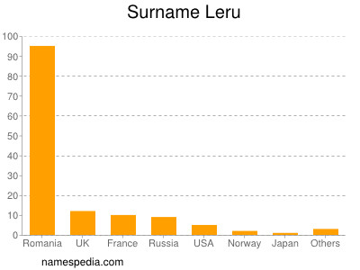 Surname Leru
