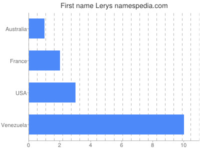 Given name Lerys