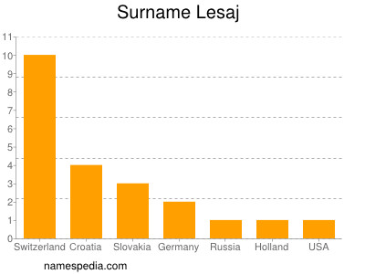 Surname Lesaj