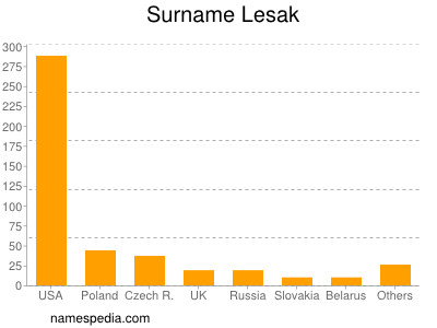 Surname Lesak
