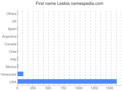 Given name Lesbia