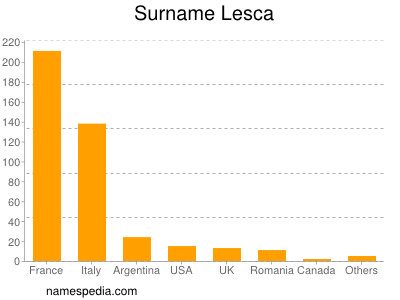 Surname Lesca