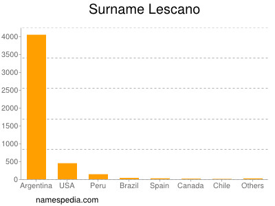 Surname Lescano