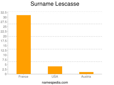 Surname Lescasse