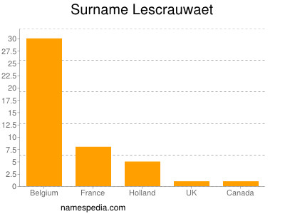 Surname Lescrauwaet