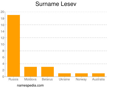 Surname Lesev