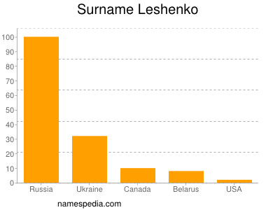 Surname Leshenko