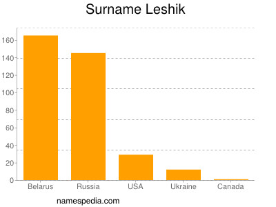 Surname Leshik