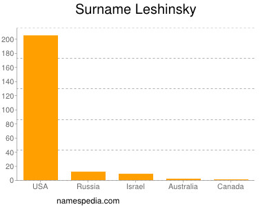 Surname Leshinsky