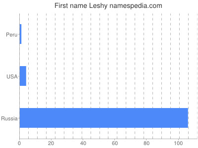 Given name Leshy