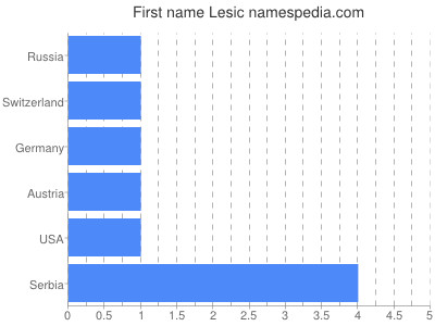 Given name Lesic