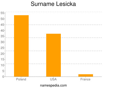 Surname Lesicka